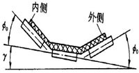 皮帶輸送機轉彎設計的三種方法