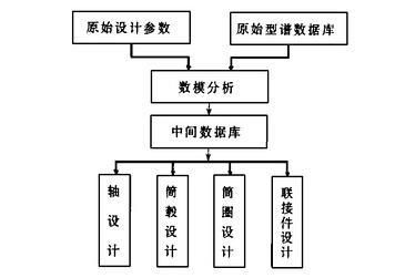 滾筒結構設計模塊框圖