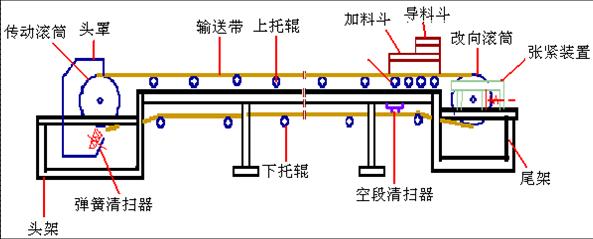 帶式輸送機托輥間距設(shè)計圖紙