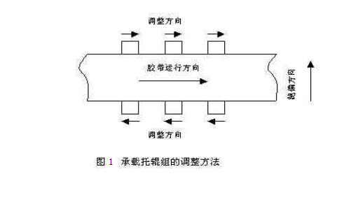 帶式輸送機(jī)膠帶跑偏原因及力學(xué)分析