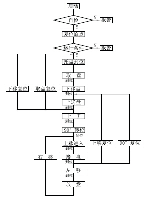 托盤輸送機PLC控制流程