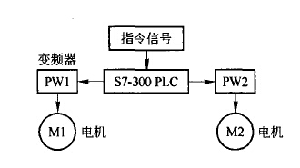 自動(dòng)化立體倉庫中輸送機(jī)控制系統(tǒng)研究