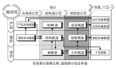 輸送線產品設計過程模型